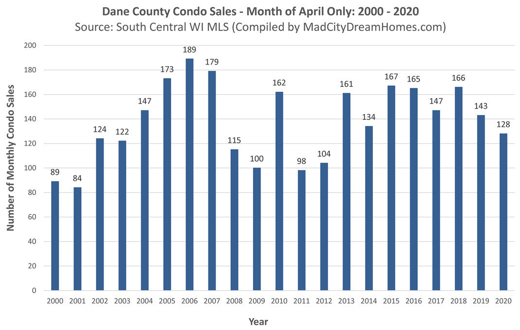 Madison WI Condo Sales April 2020